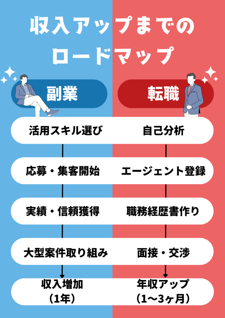 収入アップまでのロードマップ(副業・転職)