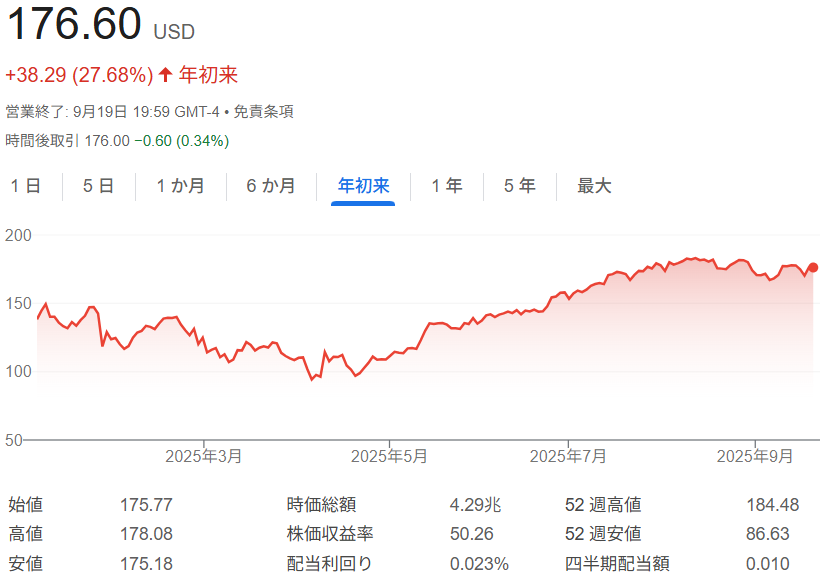 エヌビディア(NVIDIA)株価チャート(2025年初来~9月19日)