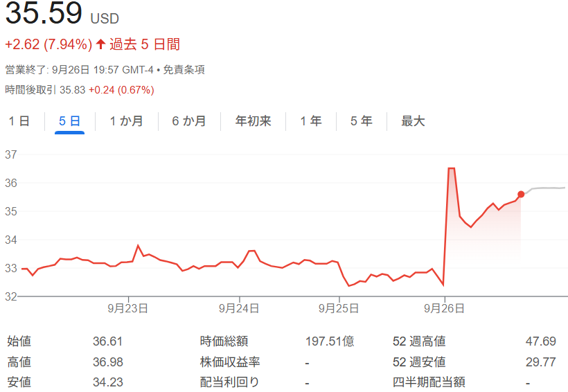 グローバルファウンドリーズ株価チャート(2025年9月22~26日)