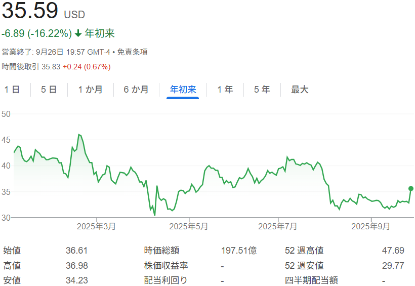 グローバルファウンドリーズ株価チャート(2025年初来~9月26日)