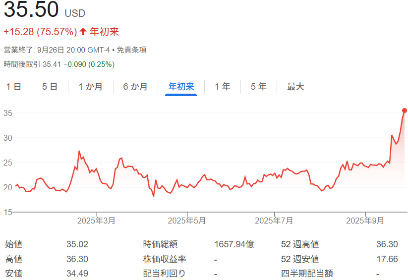 インテル株価チャート(2025年初来~9月26日)