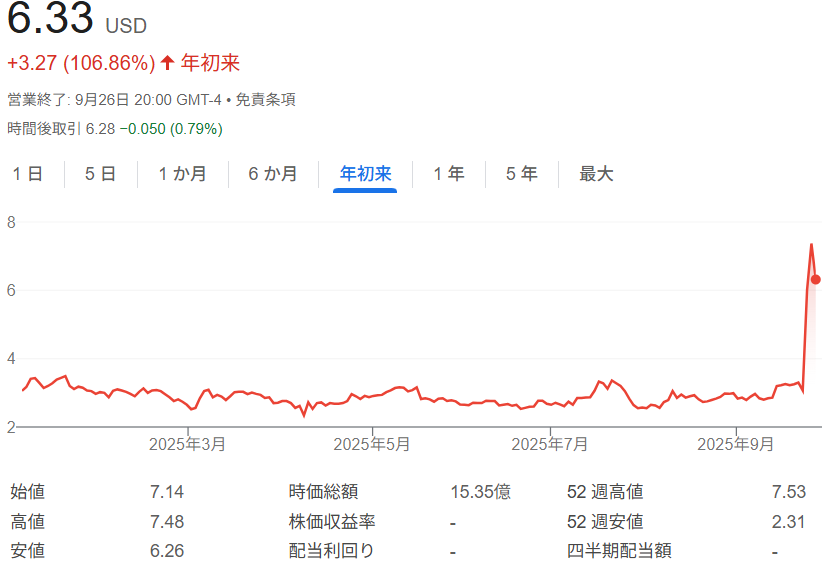 リチウム・アメリカ株価チャート(2025年初来~9月26日)