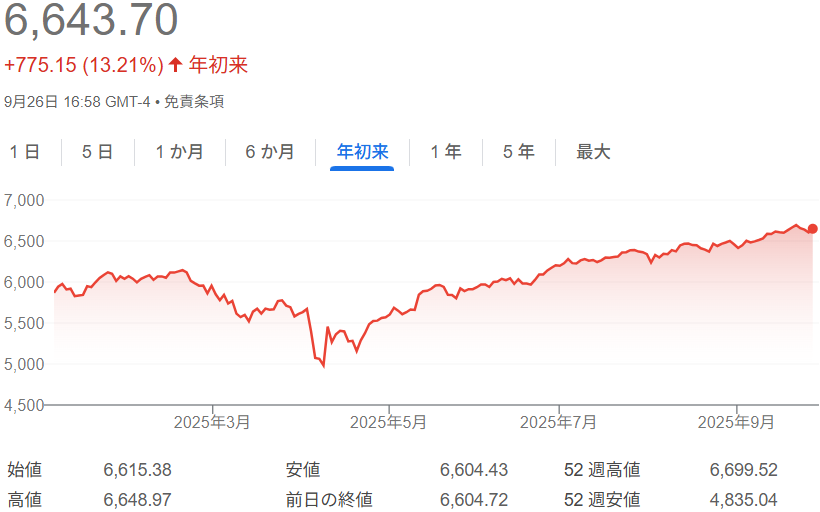S&P500株価指数チャート(2025年初来~9月26日)