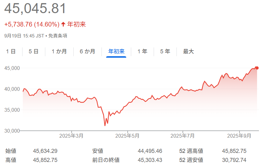 日経平均株価チャート(2025年初来~19日)