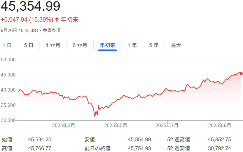 日経平均株価チャート(2025年初来~9月26日)