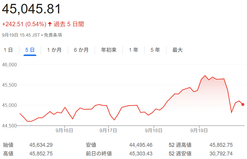 日経平均株価チャート(2025年9月15~19日)