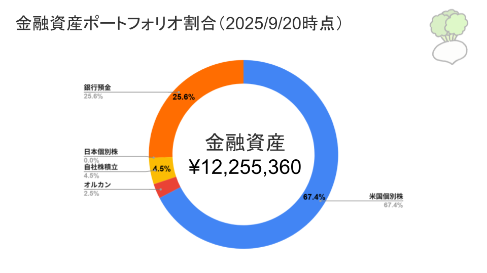 カブジュン金融資産ポートフォリオ割合(2025年9月20日時点)