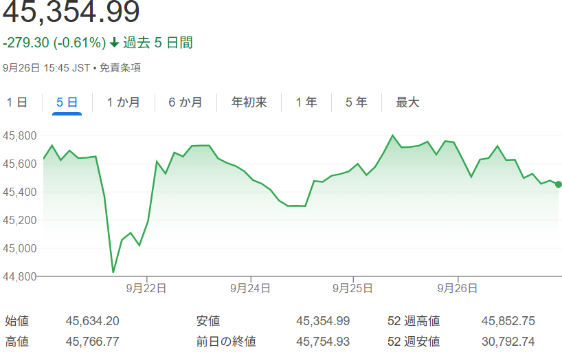 日経平均株価チャート(2025年9月22~26日)