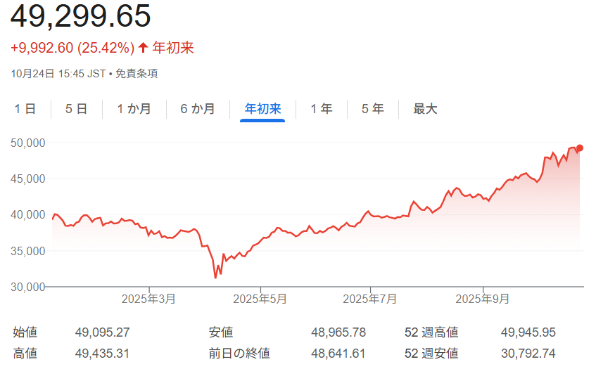 日経平均株価チャート（2025年初来～10月24日）
