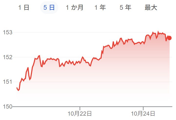 米ドル円為替チャート（2025年10月20日～24日）