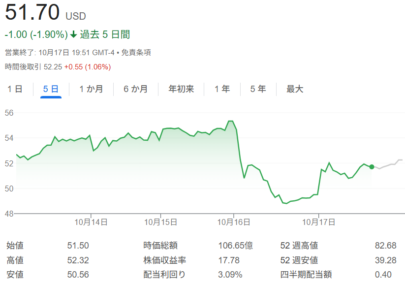 Jefferies Financial Group株価チャート(2025年10月13日~17日)