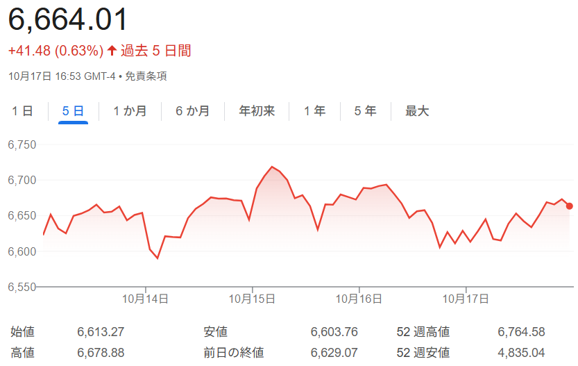 S&P500株価指数チャート(2025年10月13日~17日)