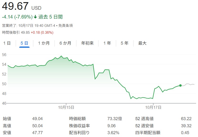 Zions Bancorporation NA株価チャート(2025年10月13日~17日)