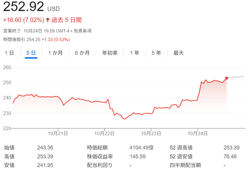 AMD株価チャート（2025年10月20日～24日）