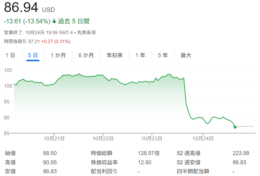 デッカーズ・アウトドア株価チャート（2025年10月20日～24日）
