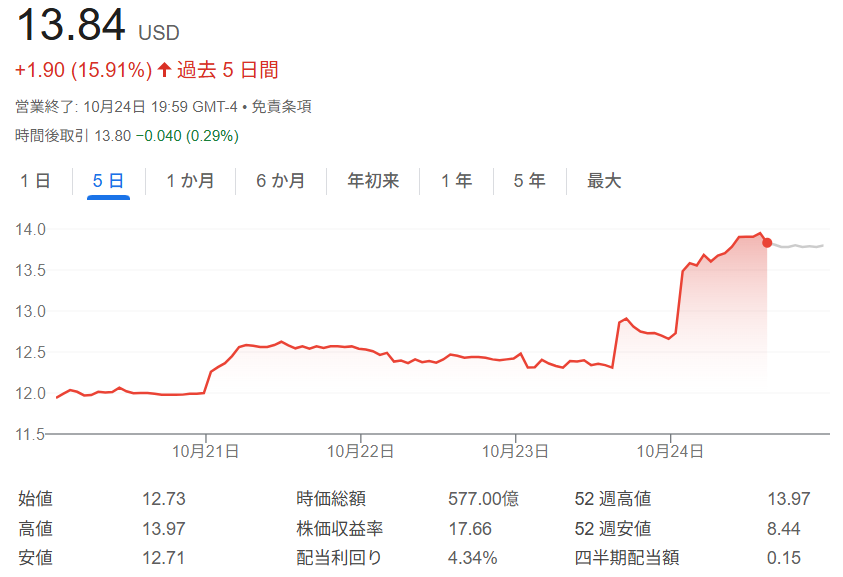フォード・モーター株価チャート（2025年10月20日～24日）