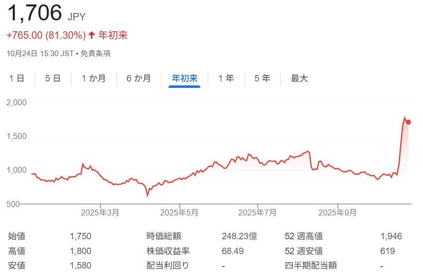 JDSC株価チャート（2025年初来～10月24日）