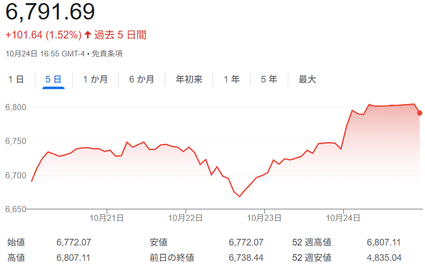 S&P500株価指数チャート（2025年10月20日～24日）
