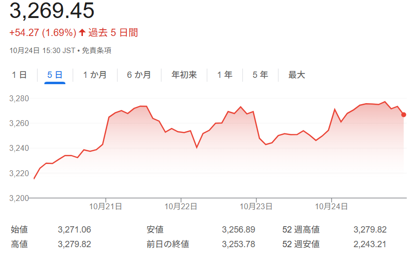 TOPIX東証株価指数チャート（2025年10月20日～24日）