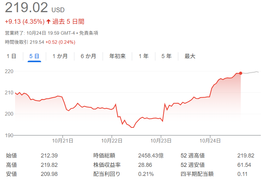 マイクロンテクノロジー株価チャート（2025年10月20日～24日）