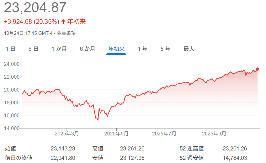 ナスダック総合指数チャート（2025年初来～10月24日）