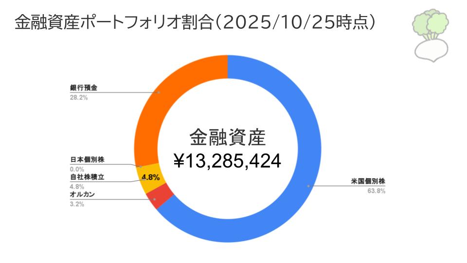 カブジュンの金融資産ポートフォリオ割合2025年10月25日時点