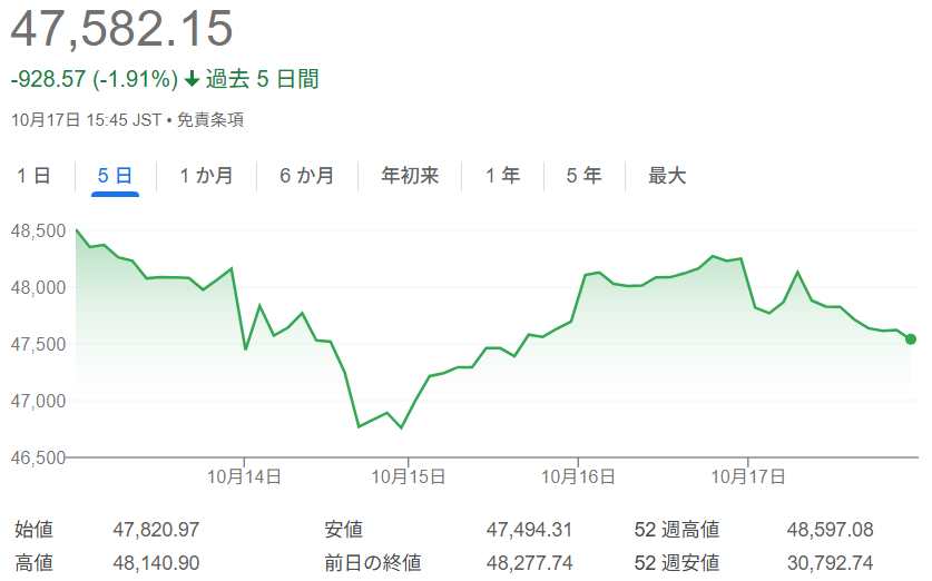日経平均株価チャート(2025年10月10日~17日)