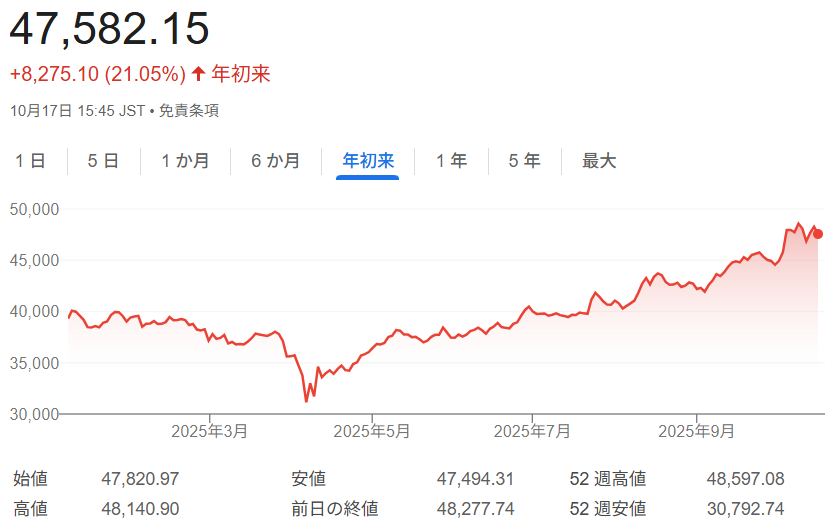 日経平均株価チャート(2025年初来~10月17日)