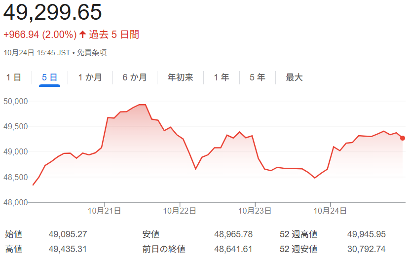 日経平均株価チャート（2025年10月20日～24日）