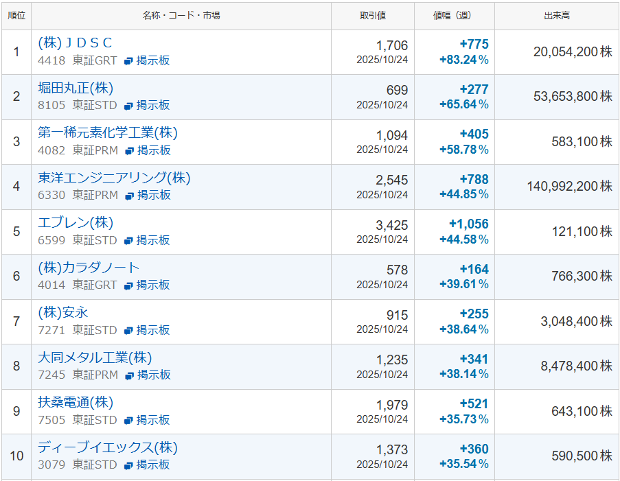 日本株値上がり率ランキング（2025年10月20日～24日）