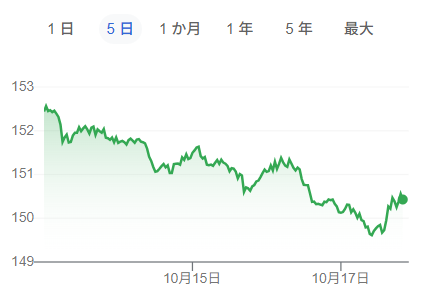 米ドル円為替チャート(2025年10月13日~17日)