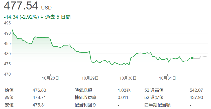 バークシャー・ハザウェイ株価チャート（2025年10月27日～31日）