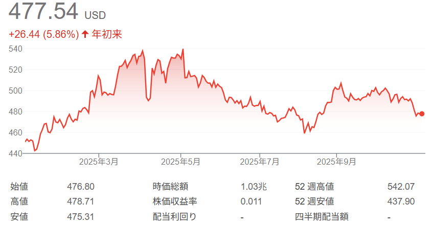 バークシャー・ハザウェイ株価チャート（2025年初来～10月31日）