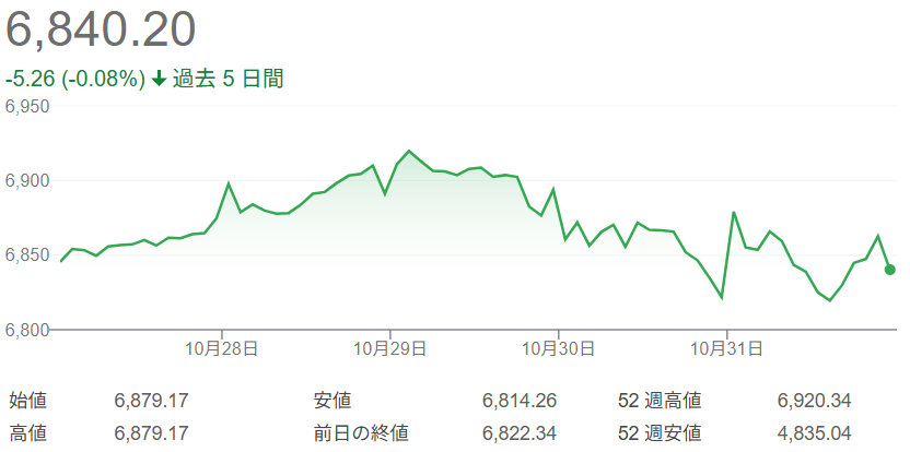 S&P500株価チャート（2025年10月27日～31日）