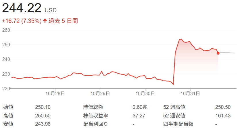Amazon株価チャート（2025年10月27日～31日）