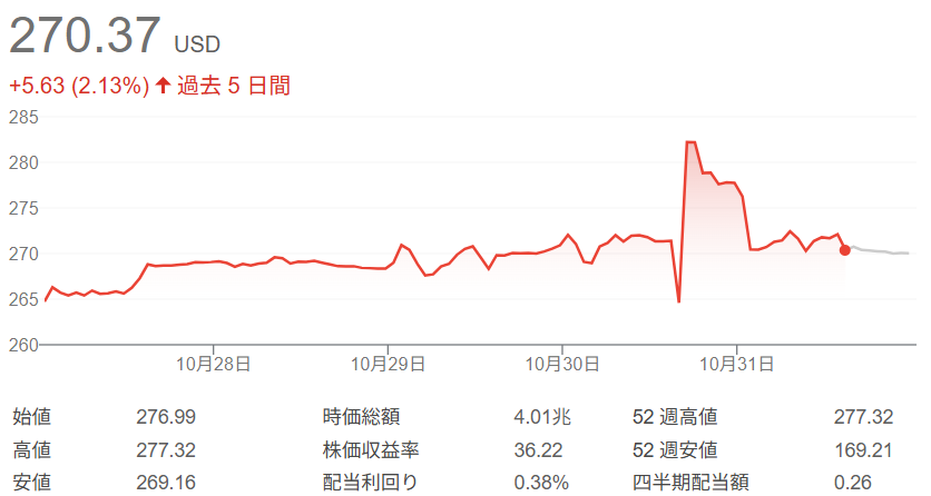アップル株価チャート（2025年10月27日～31日）