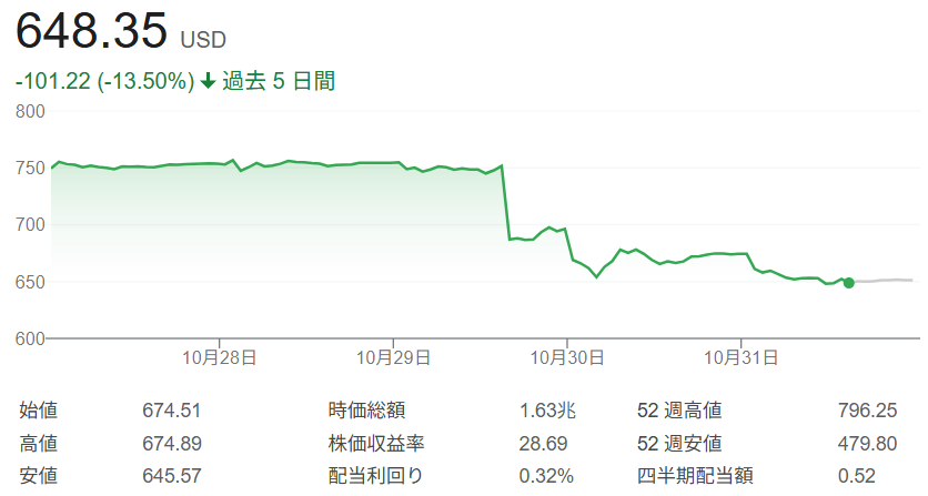 Meta株価チャート（2025年10月27日～31日）