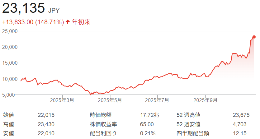 アドバンテスト株価チャート（2025年初来～10月31日）