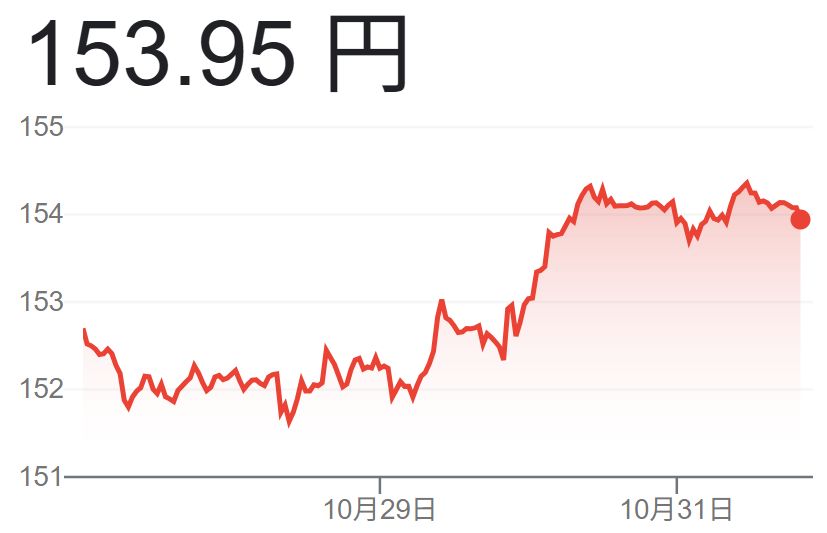 米ドル円為替チャート（2025年10月27日～31日）
