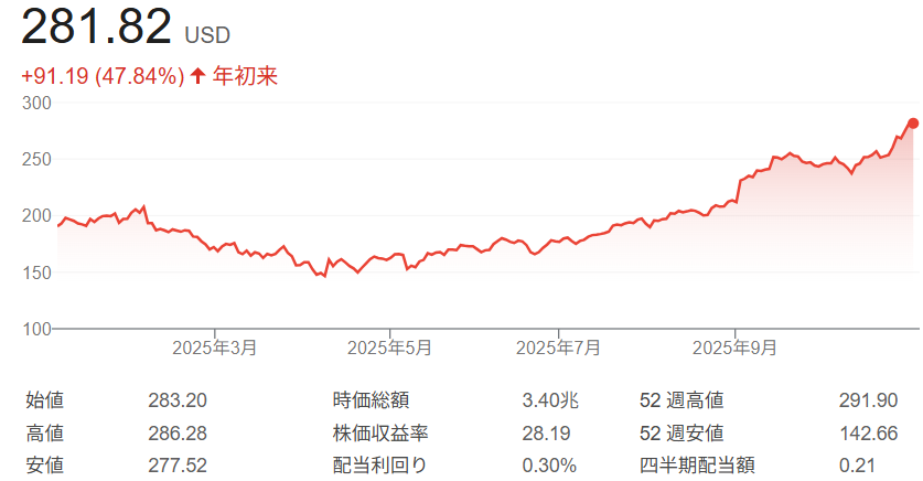 Google（アルファベット）株価チャート（2025年初来～10月31日）