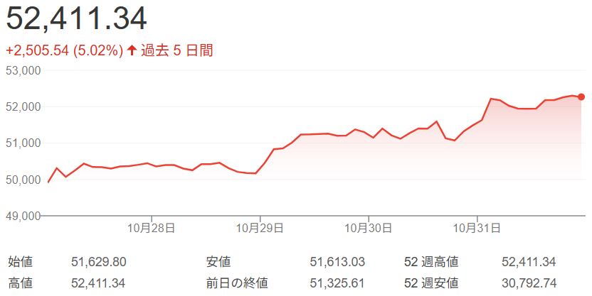 日経平均株価チャート（2025年10月27日～31日）