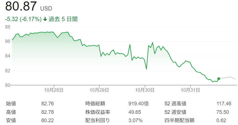 スターバックス株価チャート（2025年10月27日～31日）
