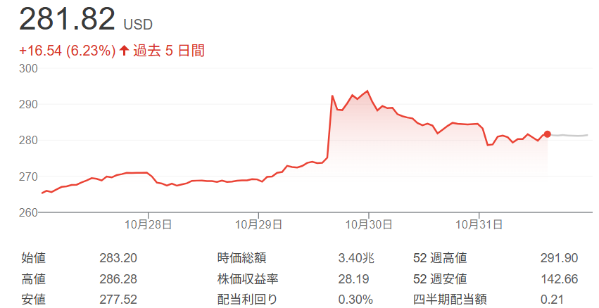 Google（アルファベット）株価チャート（2025年10月27日～31日）