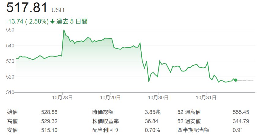 マイクロソフト株価チャート（2025年10月27日～31日）